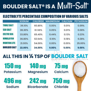 Graphic - MultiSalt with electrolytes sodium, bicarbonate, potassium, magnesium calcium and chloride