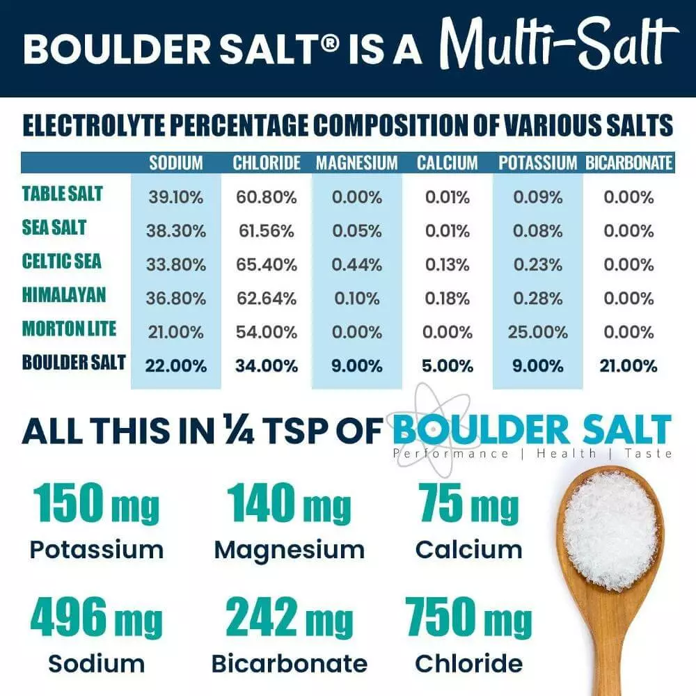 Electrolyte Percentage Composition of Various Salts - Boulder Salt Company