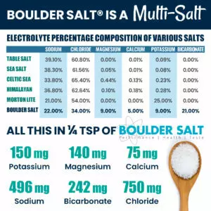 Graphic - MultiSalt with sodium, bicarbonate, potassium, magnesium calcium and chloride